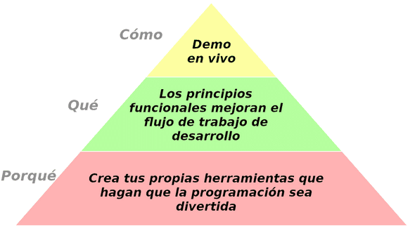 Cómo: “Demo en vivo. Qué: “Los principios funcionales mejoran el flujo de trabajo de desarrollo.”. Porqué: “Crea tus propias herramientas que hagan que la programación sea divertida”.